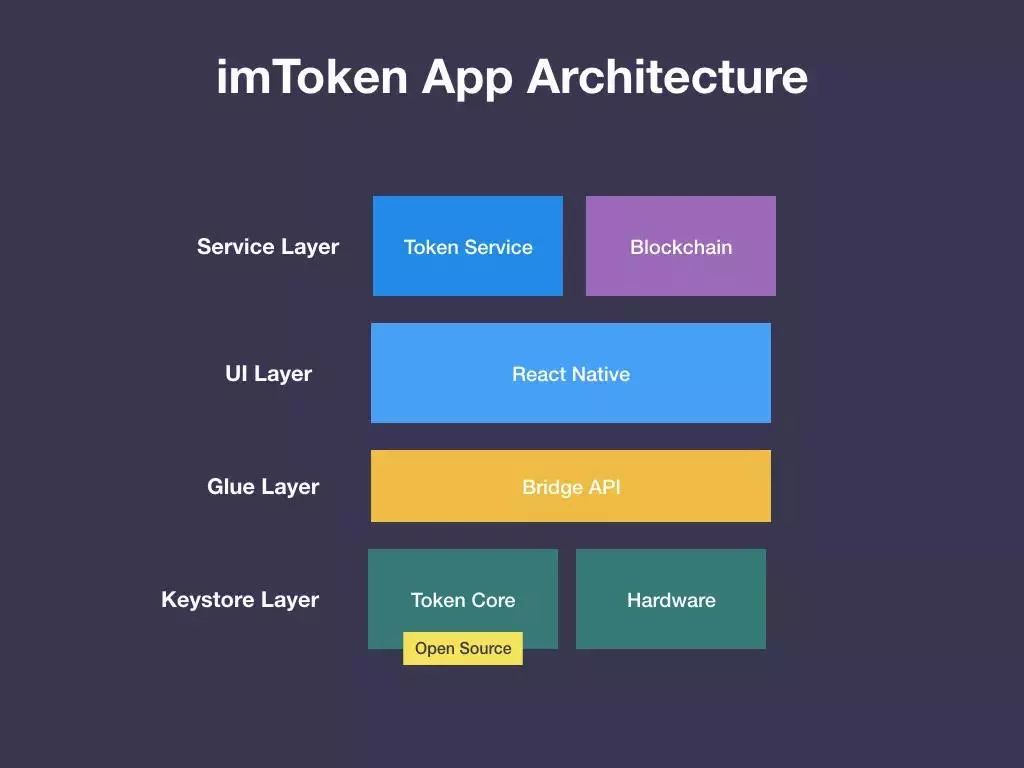 钱包支持的app_如何在imToken钱包官网找到技术支持_imtoken支持的硬件钱包